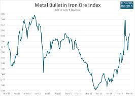 Iron Ore Is Closing In On 60 As Chinese Steel Prices Surge