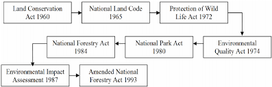 To this end, the national forestry act 1984 was formulated and later adopted by the individual states in peninsular malaysia. Evolution Of Forest Policy In Malaysia Download Scientific Diagram