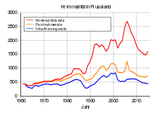 Russland is as greßte land auf da wöd. Russland Wikipedia