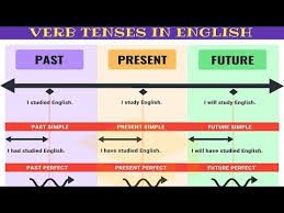 master all tenses in 30 minutes verb tenses chart with