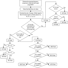 Flow Chart Of Proposed Fault Detection And Classification