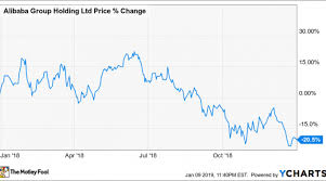 The average alibaba stock price for the last 52 weeks is 247.73. Why Alibaba Group Stock Lost 21 In 2018 Nasdaq