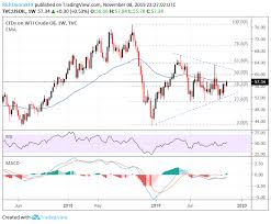 Oil Forecast Crude Oil Charts Approach Key Resistance Levels
