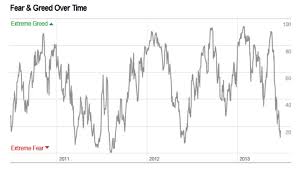 the index of fear and greed fell to 15 which indicates