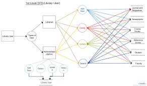 Data Flow Diagram Of College Library Management System Shows