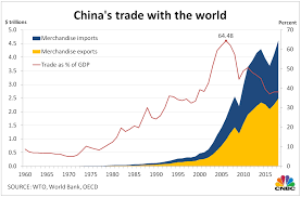 How Much Chinas Economy Has Grown Over The Last 70 Years