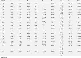 13 C Nmr Signals Of Compounds 1a I Cdcl 3 Download Table