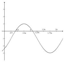 Find The Phase Shift Of A Sine Or Cosine Function Precalculus