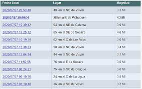 Últimos sismos y temblores es una aplicación que informa sobre los últimos movimientos telúricos registrados en chile. Ultimos Sismos En Chile El Dia Periodico Sanclementino Facebook