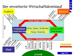 Die mit den volkswirtschaftlichen ersparnissen. Wohlfahrt Wohlstand Wirtschaftskreislauf Volkseinkommen Und Sozialprodukt Einstieg In