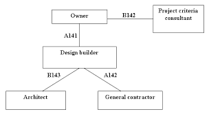 Design and build (also known as d&b) is a procurement process that speeds up your relocation or refurbishment programme, delivering a. New Design Build Documents Published Newsletters International Law Office