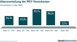 Der erste schritt beim wechsel der krankenkasse besteht darin, die bisherige krankenversicherung zu kündigen. Private Krankenversicherung So Wechseln Sie In Die Gesetzliche