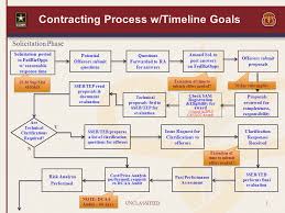 Contracting Processing Flowchart Unclassified1 Pre Award