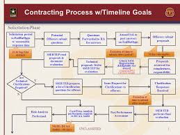 contracting processing flowchart unclassified1 pre award