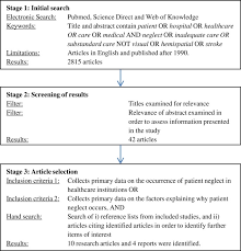 You might not like the paper delivered to you due to some reasons and if you have honest reasons that meet our expectations, you will get a refund. Patient Neglect In Healthcare Institutions A Systematic Review And Conceptual Model Bmc Health Services Research Full Text