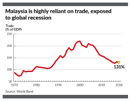 Empirical evidence based on multivariate time series. Is Malaysia Prepared For The Next Recession The Star