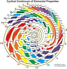 Alternative Periodic Tables The Wikipedia Alternative Periodic Table Eletrica Predial Flor Da Vida Quimica