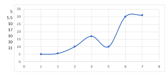 How To Draw Spline Graph In Excel 2013 Stack Overflow