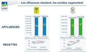Sıradaki ligue 2 takımı ve 3. Affluences Et Recettes Billetterie En Hausse En Ligue 1 Et Ligue 2 Pour 2016 2017 Sportbuzzbusiness Fr