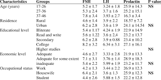 The Mean And Standard Deviation Of The Concentration Of Lh