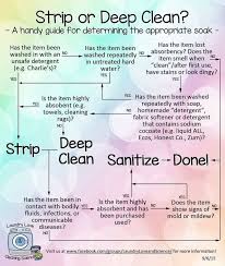 Add 1/4 cup of laundry detergent or, if your vinegar helps remove odors and strips away detergent buildup to make your towels as fluffy and fresh as the day you bought them. Pin On Cleaning