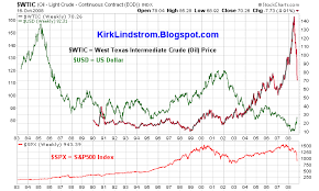 Inflation Adjusted Oil Prices Fall On Strong Usd Seeking Alpha