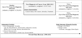 Other financial aspects of life can also be negatively impacted by the cost of cancer. Death Or Debt National Estimates Of Financial Toxicity In Persons With Newly Diagnosed Cancer The American Journal Of Medicine