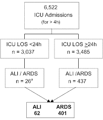 Flow Chart Of The Study Population And Of Patients With