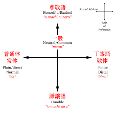 martin on speech levels in japanese aka keigo the