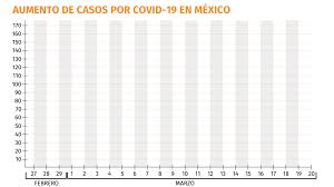 Guia didactica de preescolar queretaro.d. Grafica Del Crecimiento Del Coronavirus En Mexico Suman 46 Casos En Un Dia Infobae