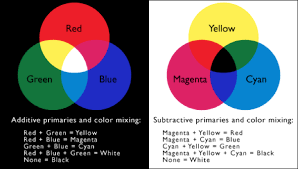 Tertiary colors are created by mixing a primary and secondary color together. What Colour Will Form When Red Yellow And Blue Are Mixed Quora
