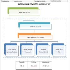 Ketua cawangan pusat sumber farmasi farmasi logistik farmasi utama (multidisiplin) farmasi ambulatori farmasi institusi. Pdf Halal Assurance System Has For Foodservice Organizations And Food Manufacturers