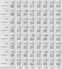 Octaves Of Hexagrams In Tables