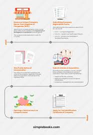 Company Registration In Sri Lanka Register In 2 Easy Steps