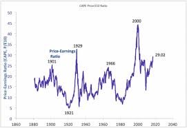 The pe ratio of a stock or stock market is typically considered a measure of relative value. Robert Shiller Warns Against Dumping Stocks Because Of The High Cape Ratio