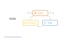 An Introduction To Sam For Instructional Designers E Learning Heroes Instructional Design Instructional Systems Design Learning Design