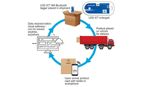 Automated Temperature Monitoring And Control Ensure Food