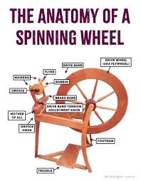 Maybe you would like to learn more about one of these? Anatomy Of A Spinning Wheel Parts Of A Spinning Wheel How It Works