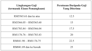 Panduan buat anda yang ingin membuat semakan status permohonan insentif pengeluaran getah (ipg) lgm secara online. Kadar Bayaran Insentif Wilayah 2017