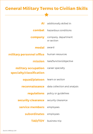 Translate Your Military Skills To Civilian Jobs In 6 Easy Steps Livecareer
