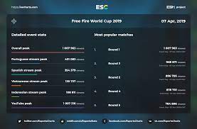 The space occupied by an app also affects battery consumption. Pubg Mobile Vs Free Fire Mobile Esports Leave You No Chance To Get Bored Esports Charts