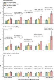 If people consider the numerous dangers to their health that smoking can cause, they may think twice about. The Effect Of Socioeconomic Deprivation On The Association Between An Extended Measurement Of Unhealthy Lifestyle Factors And Health Outcomes A Prospective Analysis Of The Uk Biobank Cohort The Lancet Public Health