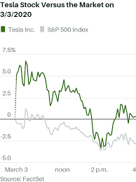 Tesla is a car or vehicle of the future. The Bears Won In The Latest Fight Over Tesla S Stock Price Barron S