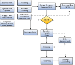 Implementing Internal Material Transfers Chapter 2 R13