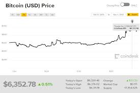Bitcoin (btc) was worth over 60,000 usd in both february 2021 as well as april 2021 due to bitcoin's price outlook: Gia Bitcoin Hom Nay 2 11 Bitcoin Gáº§n NhÆ° Ä'á»u TÄƒng Gia Trong Thang 11