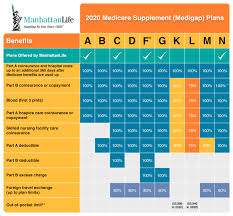 Medicare Supplement Medigap Plans Manhattanlife
