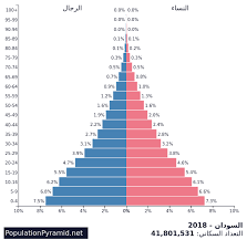 التعداد السكاني السودان 2018 Populationpyramid Net