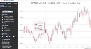 dynamic intra day charts