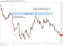How To Trade Supply And Demand Smart Forex Learning