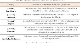 A reputable mnc company is looking for head of network delivery excellent join them in their selangor office managing the regional. Identifying The Key Determinants Of Effective Corporate Sustainability Reporting By Malaysian Government Linked Companies Semantic Scholar